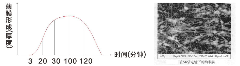 精品人初油气雾剂成膜原理图